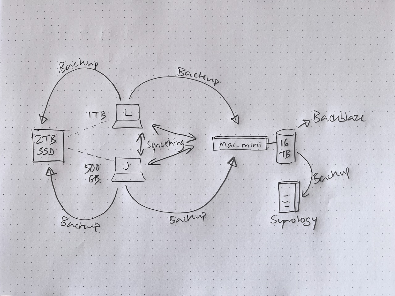A diagram trying to explain what I've talked about. Boxes with arrows.