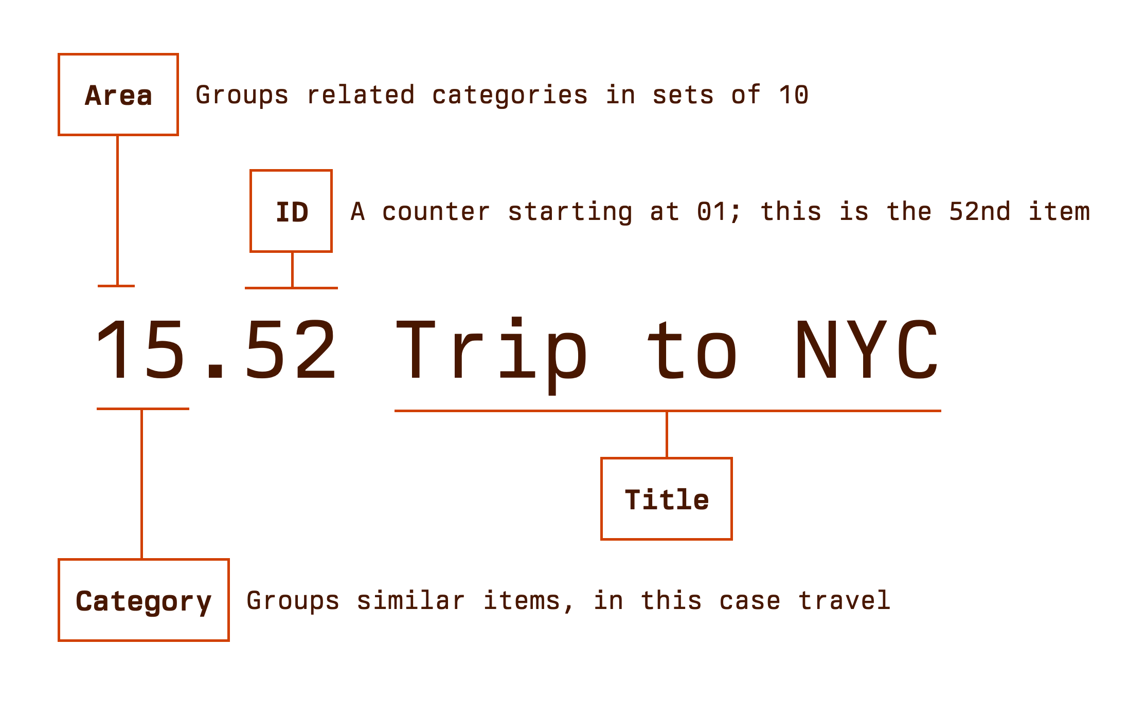 A diagram showing the structure of a Johnny.Decimal number. The number is 15.52 and it explains how the 1 is an area, which groups related categories in sets of 10. The 15 is the category, in this case Travel. And 52 is just an ID; they start at 01. The title of this, our 52nd travel thing, is Trip to NYC.