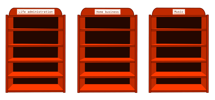A drawing of three storage shelves. Think your classic Ikea 'Billy' bookshelf. At the top they're labelled 'life administration', 'home business', and 'music'. They're empty.