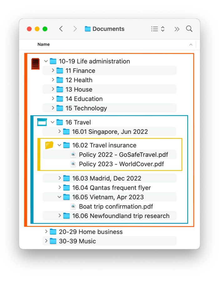 An annotated screenshot of the macOS Finder. It shows a neat folder structure with a parent folder '10-19 Life administration' containing the category folders as described above. Folder '16 Travel' is expanded to show it contains folder '16.02 Travel insurance'. Boxes are drawn around the area, category, and ID folders to show how they directly relate to the analogy of shelves, boxes, and manila folders.