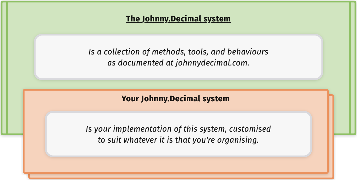 A block diagram showing 'Your Johnny.Decimal system' in orange, contained within 'The Johnny.Decimal system'.