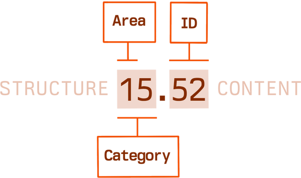 A diagram showing a Johnny.Decimal number, 15.52. Callout boxes label the first '1' as 'Area', '15' as the 'Category', and '52' as the 'ID. In front of the category is the word 'STRUCTURE', and beside the ID is the word 'CONTENT'.