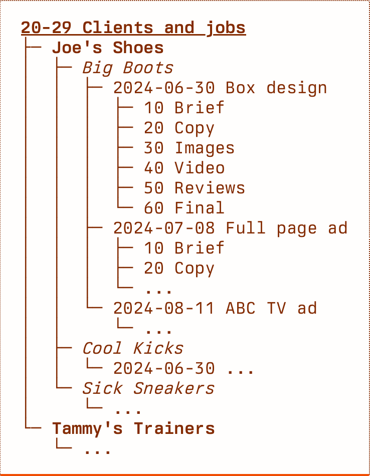 A line drawing showing a Johnny.Decimal system. Area '20-29 Clients and jobs' contains two subfolders for our clients, 'Joe's Shoes' and 'Tammy's Trainers'. Joe's Shoes then contains subfolders for their products, as noted in the text above. And then each product contains subfolders, numbered in tens starting with 10, for the brief, copy, images and so on.