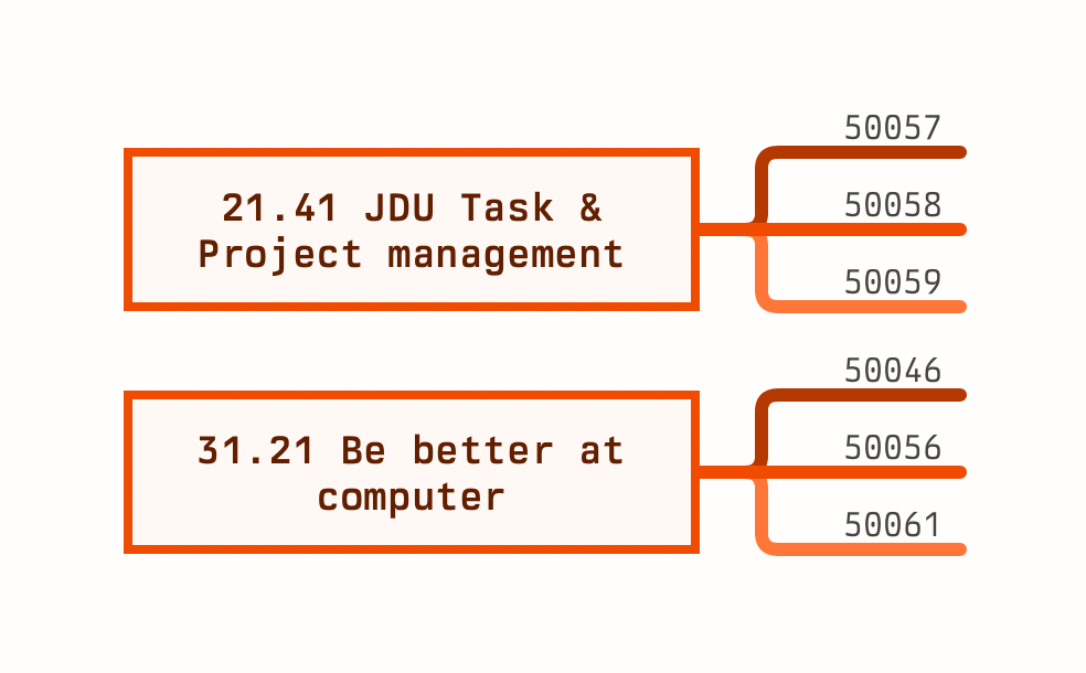 Two simple mindmaps showing the parent IDs as noted above, each with a handful of child IDs in the 500xx range.