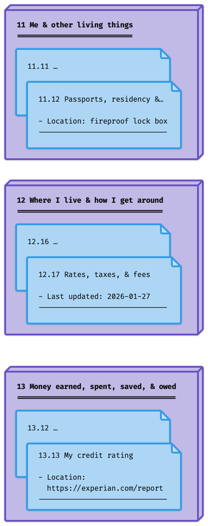 The previous diagram, but now we have 3x of them. Each purple box is labelled with the number of a Johnny.Decimal category, and each blue note that it contains is labelled with an ID from that category.
