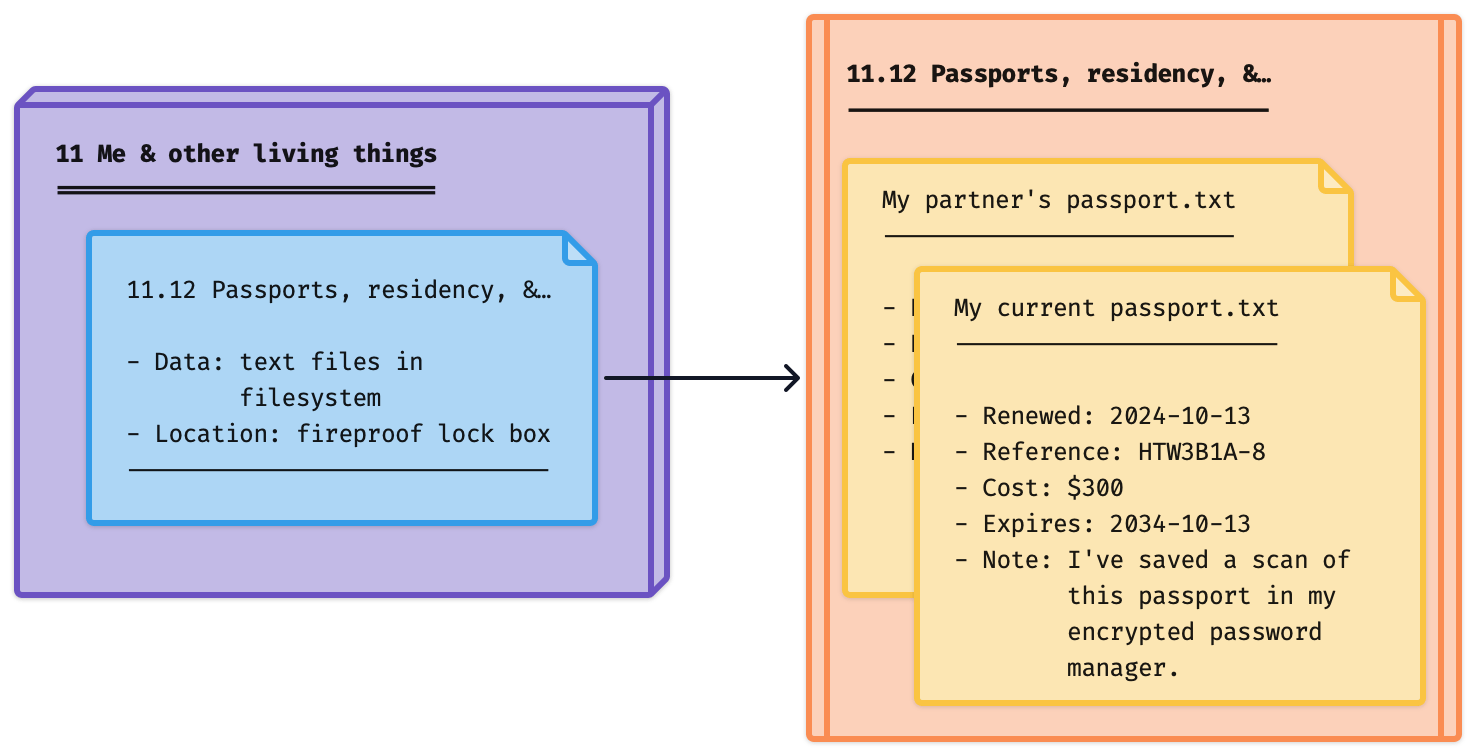 The same diagram now represents our JDex on the left in purple/blue, and where we previously had notes in the JDex entry, they've been moved out to .txt files on the right in orange. This mirrors the contents of the book from the previous diagram.