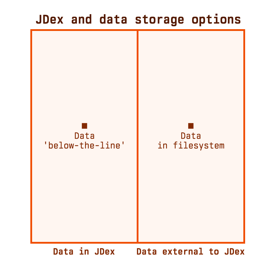 A square, split into two rectangles. On the left, with an axis label of 'Data in JDex', there's a data point labelled 'Data below-the-line'. On the right, axis labelled 'Data externally', a data point 'Data in filesystem'.