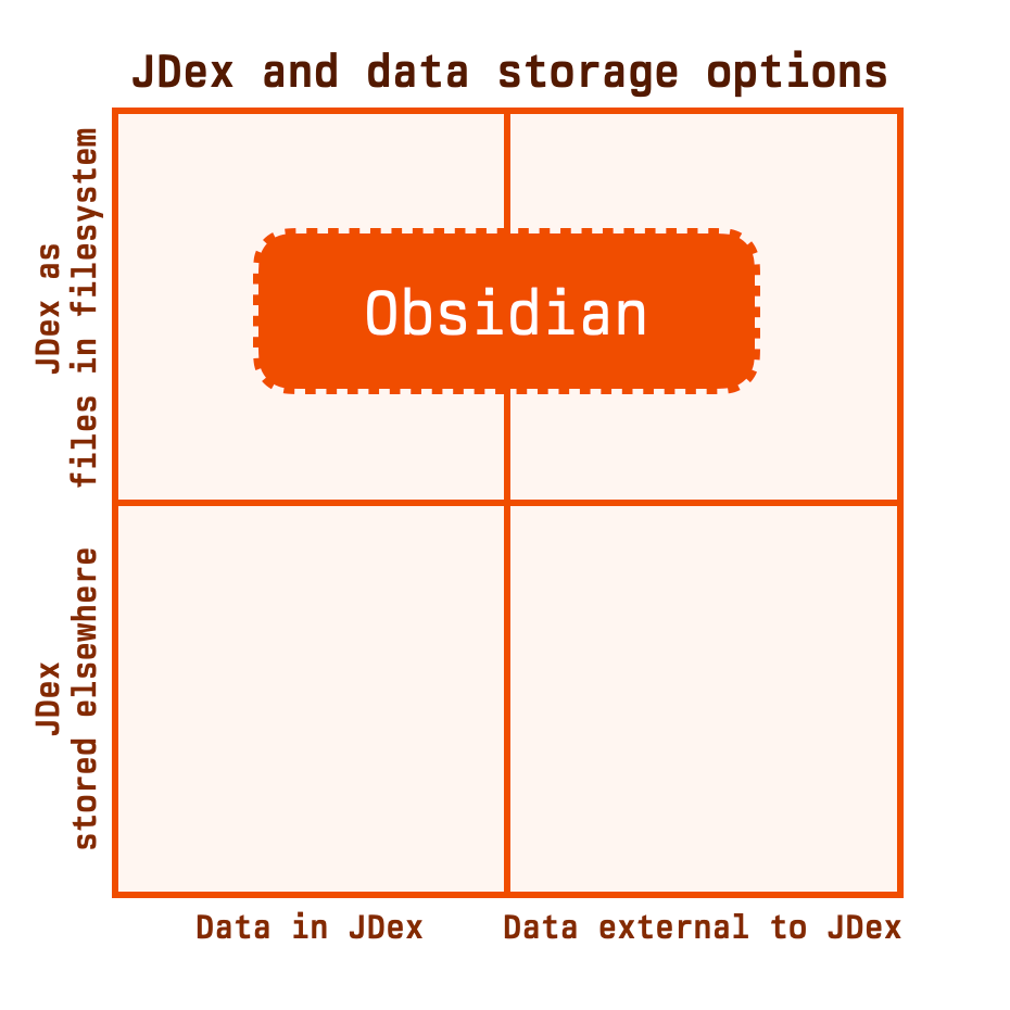 Our quadrant chart now has quadrants. The vertical axis has been labelled with 'JDex stored in filesystem' at the top, and 'JDex elsewhere' at the bottom.