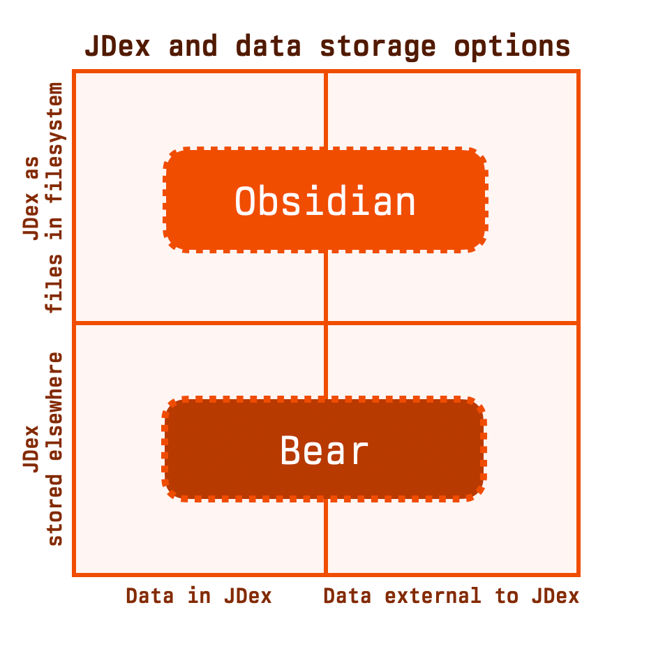 The previous quadrant chart with 'Bear' added in the lower half.