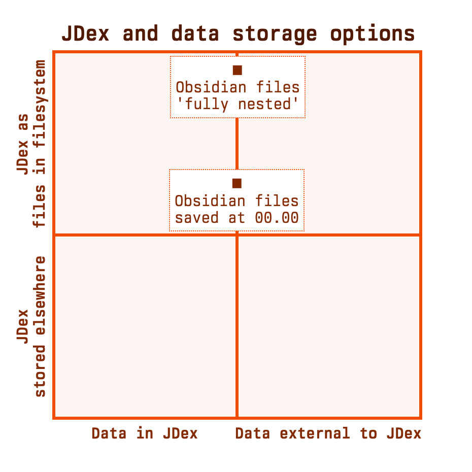 We've added 'Obsidian files fully nested' _above_ 'Obsidian files saved at 00.00'.